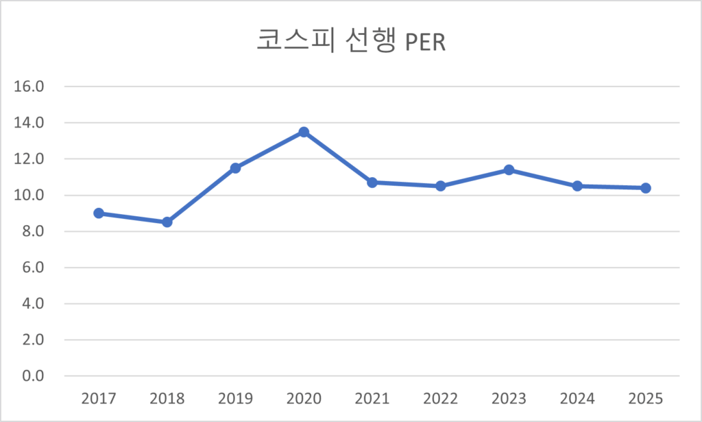 년도별 코스피 선행PER
년도	선행PER
2017	9.0 
2018	8.5 
2019	11.5 
2020	13.5 
2021	10.7 
2022	10.5 
2023	11.4 
2024	10.5 
2025	10.4 
