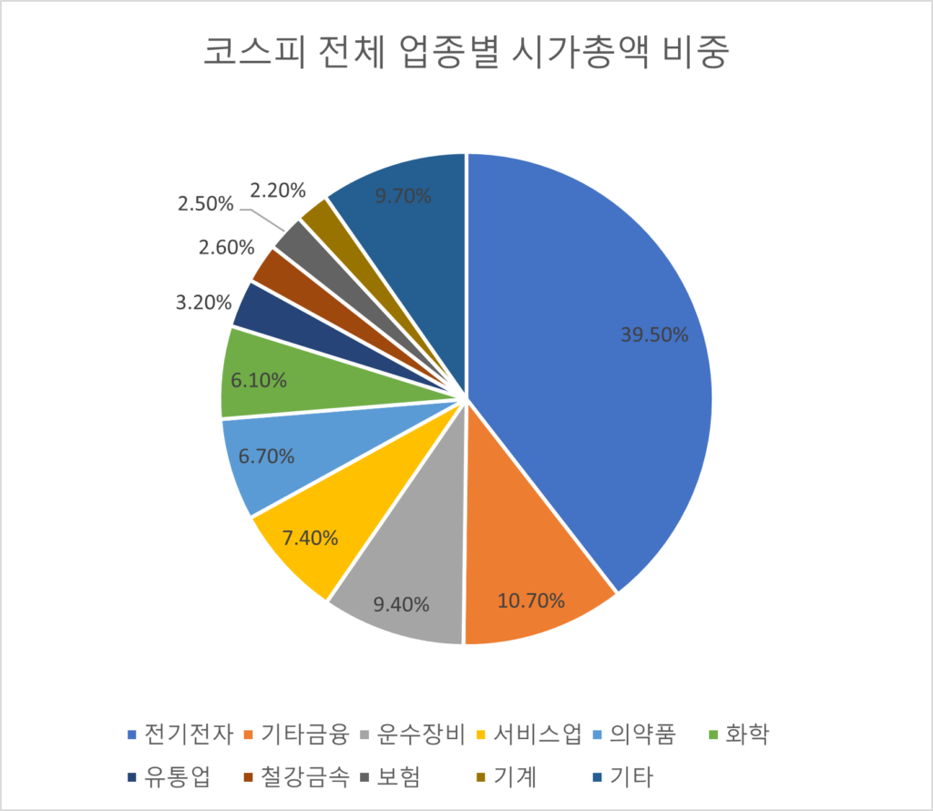 코스피 전체 업종별 시가총액 비중
전기전자	39.50%
기타금융	10.70%
운수장비	9.40%
서비스업	7.40%
의약품	6.70%
화학	6.10%
유통업	3.20%
철강금속	2.60%
보험	2.50%
기계	2.20%
기타	9.70%
