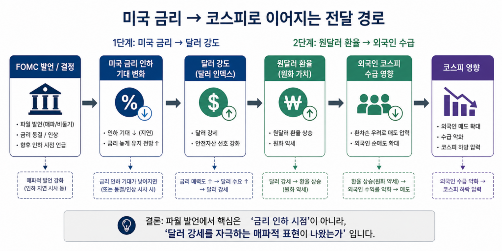 미국 금리 인하 기대 변화 → 원달러 환율 → 외국인 코스피 수급 흐름도