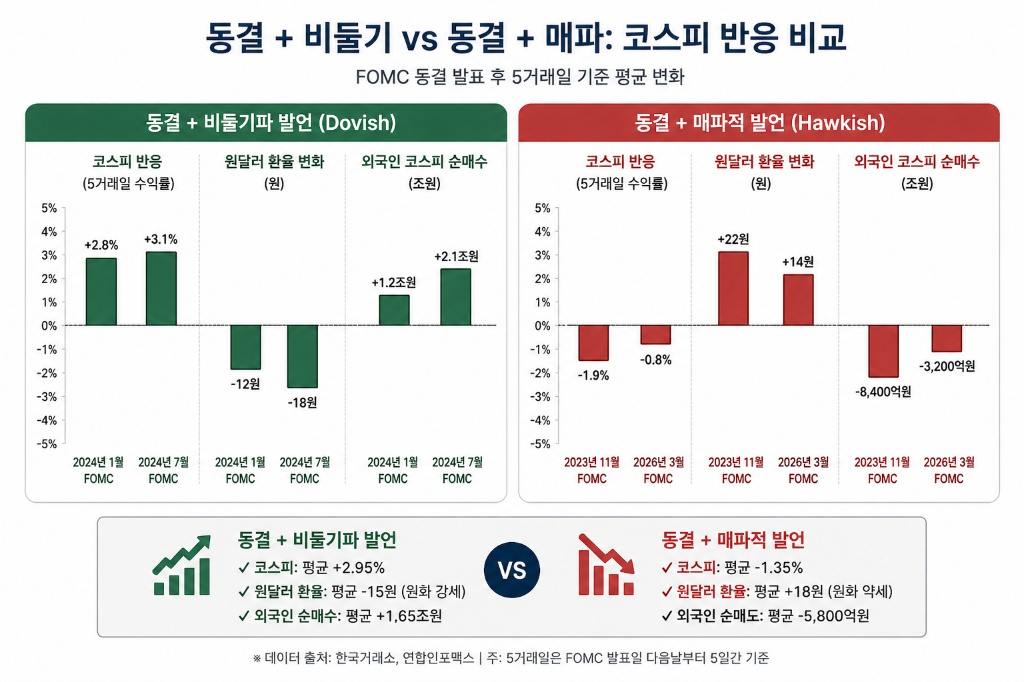 동결 + 비둘기 vs 동결 + 매파 코스피 반응 비교 막대그래프