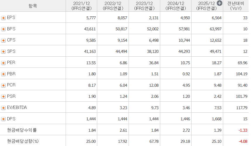 삼성전자 분기 배당금 추이 2021~2026