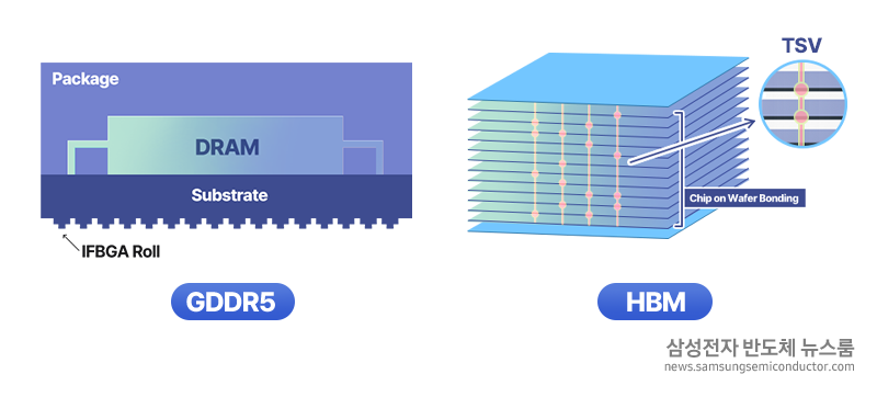 일반 D램과 HBM의 구조 비교도