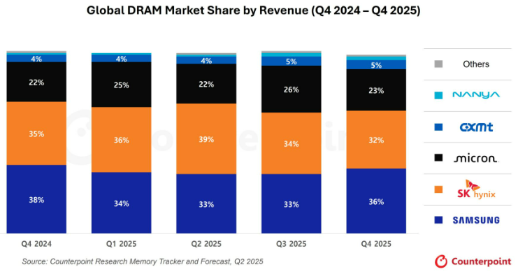 글로벌 HBM 시장 점유율 추이(SK하이닉스, 삼성전자, 마이크론 비교)