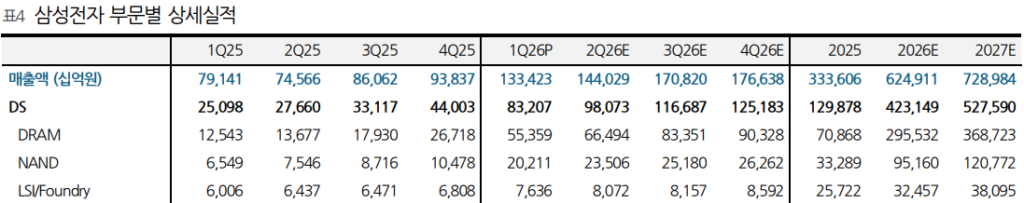 삼성전자 DS(반도체) 부문 분기별 영업이익 추이 및 향후 전망(컨센서스)