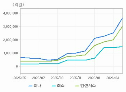 삼성전자 실적 추이