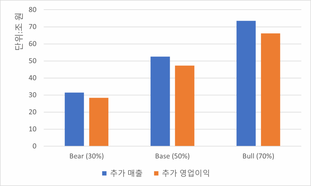 삼성전자 범용 D램 ASP 시나리오별 추가 영업이익 시뮬레이션