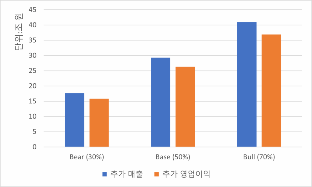SK하이닉스 범용 D램 ASP 시나리오별 추가 영업이익 시뮬레이션