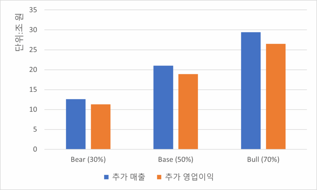 마이크론 범용 D램 ASP 시나리오별 추가 영업이익 시뮬레이션