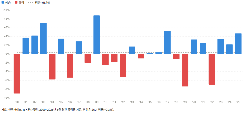 2000~2025년 5월 코스피 등락률 막대그래프. 파랑은 양수, 빨강은 음수. 평균 +0.3% 점선 표시.